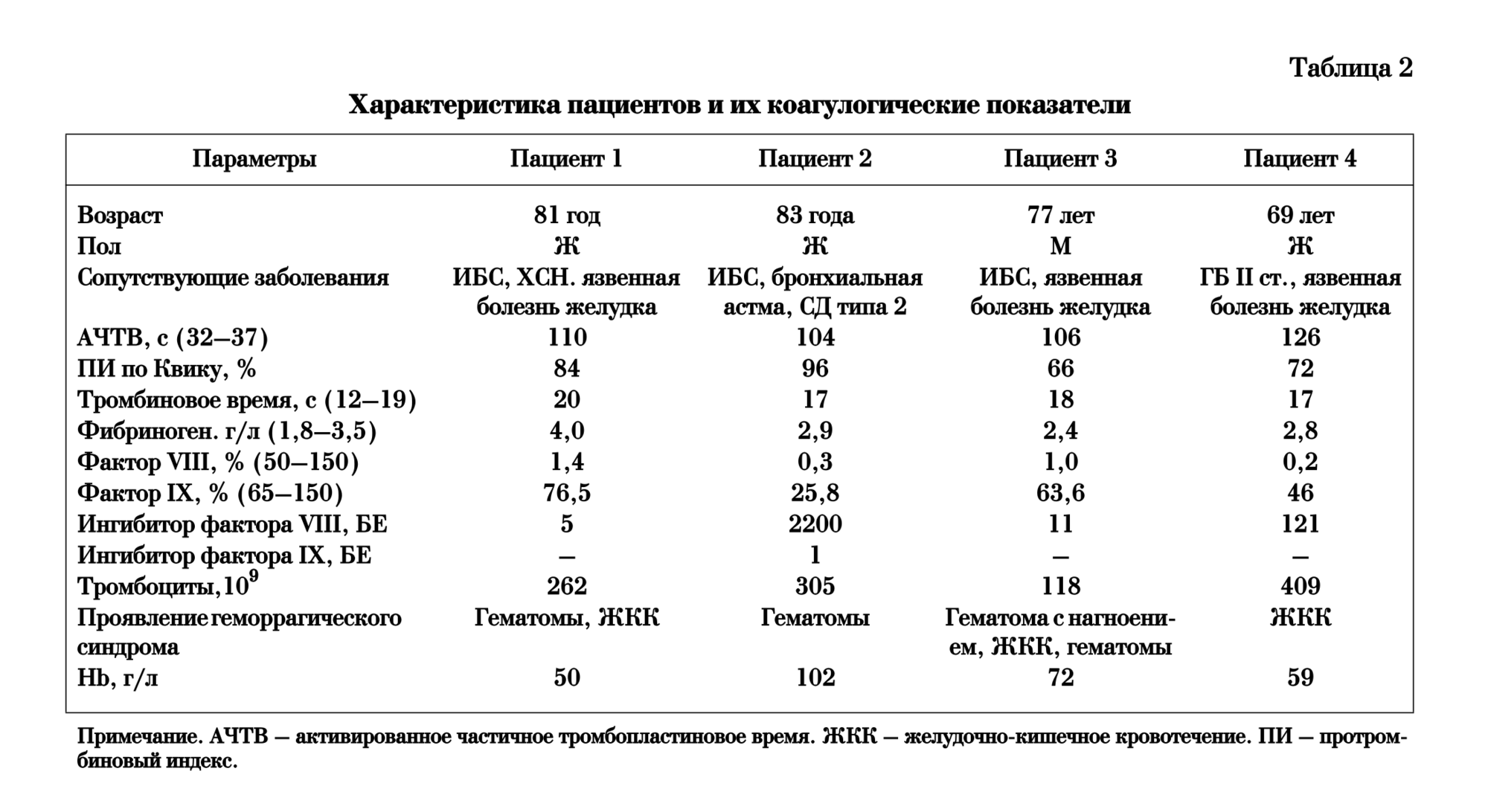 Гемофилия таблица. Коагулограмма при ЖКК. Коагулограмма при ЖКТ кровотечениях. Показатели крови фактора VIII. Показатели коагулограммы при гемофилии.